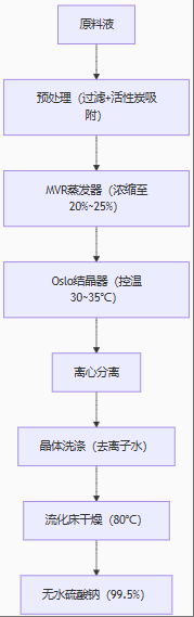 7T/H硫酸鈉提純蒸發(fā)結(jié)晶設(shè)備